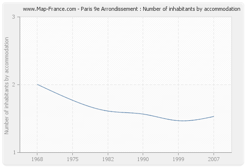 Paris 9e Arrondissement : Number of inhabitants by accommodation